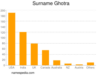 Familiennamen Ghotra