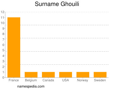 Familiennamen Ghouili