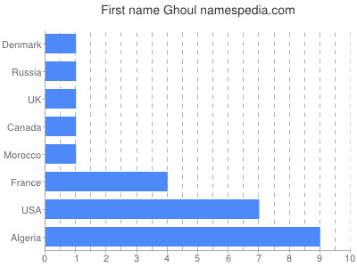 prenom Ghoul