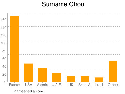 Familiennamen Ghoul