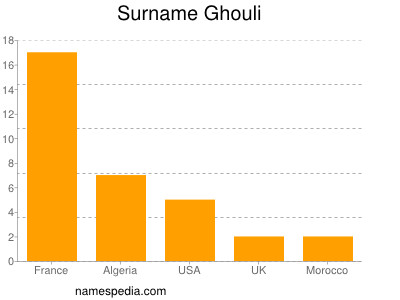 Surname Ghouli