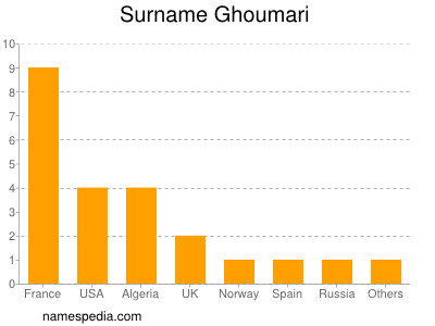 Surname Ghoumari