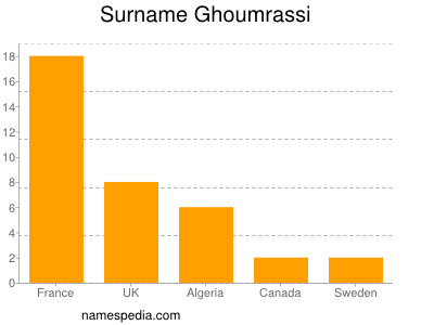 Familiennamen Ghoumrassi
