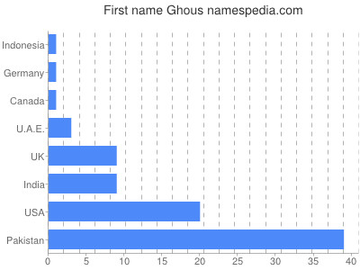 Given name Ghous