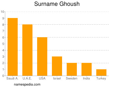 Familiennamen Ghoush