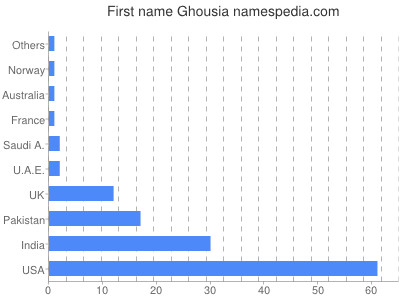 Given name Ghousia