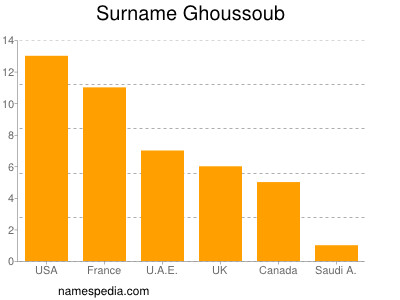 nom Ghoussoub