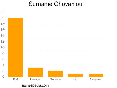 Familiennamen Ghovanlou