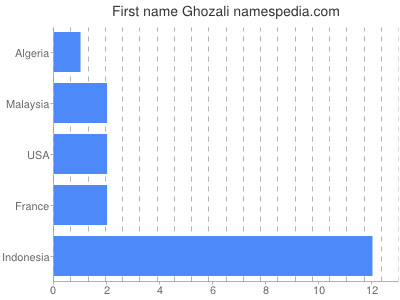 prenom Ghozali