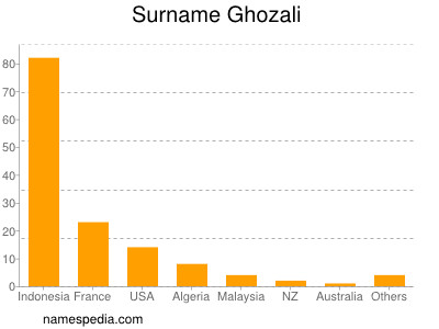 Familiennamen Ghozali