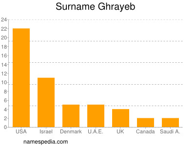 Familiennamen Ghrayeb