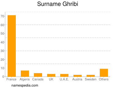 Familiennamen Ghribi