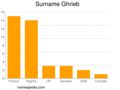 nom Ghrieb