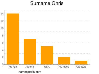 nom Ghris