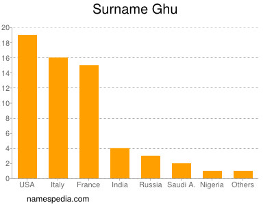 nom Ghu