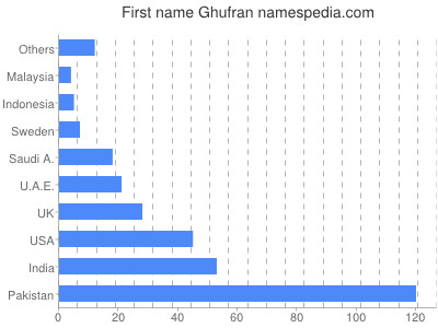 Vornamen Ghufran