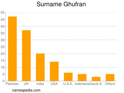 Familiennamen Ghufran