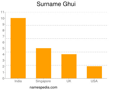 Familiennamen Ghui