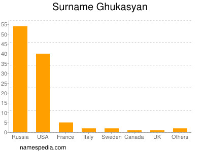 Familiennamen Ghukasyan