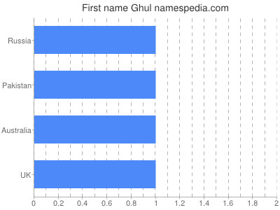 Vornamen Ghul