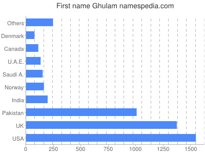 Vornamen Ghulam