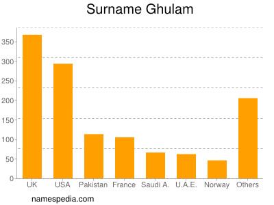 Familiennamen Ghulam
