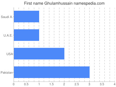 Vornamen Ghulamhussain