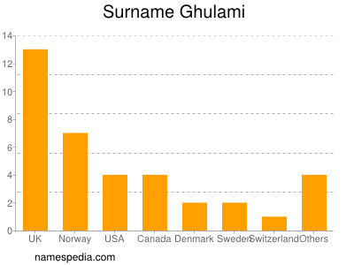 Familiennamen Ghulami