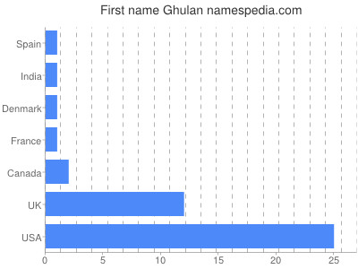 Vornamen Ghulan