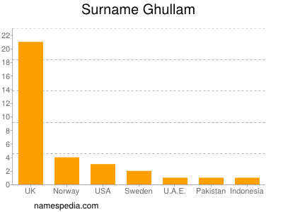 Familiennamen Ghullam