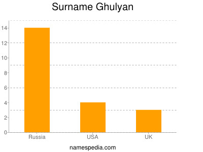 Surname Ghulyan