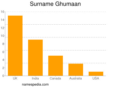 Familiennamen Ghumaan