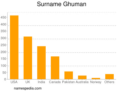 Familiennamen Ghuman