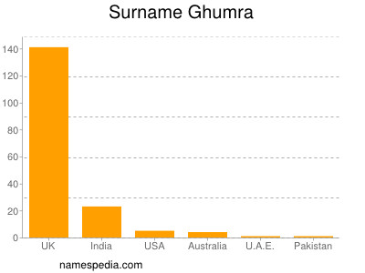 Familiennamen Ghumra