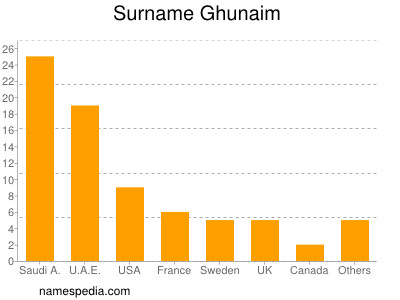 Familiennamen Ghunaim