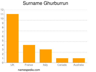 Familiennamen Ghurburrun