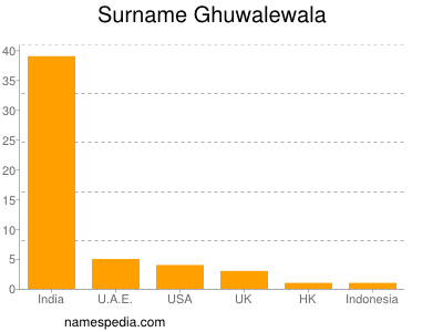 Familiennamen Ghuwalewala