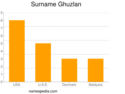 Familiennamen Ghuzlan