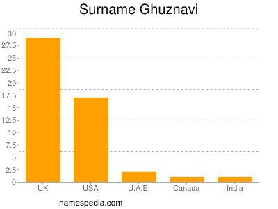 Familiennamen Ghuznavi