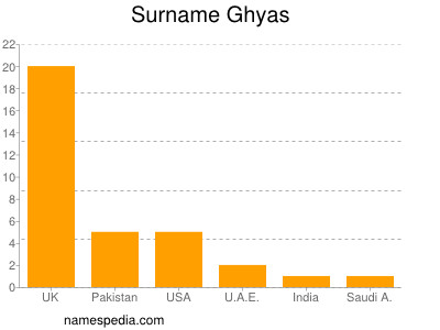 Surname Ghyas