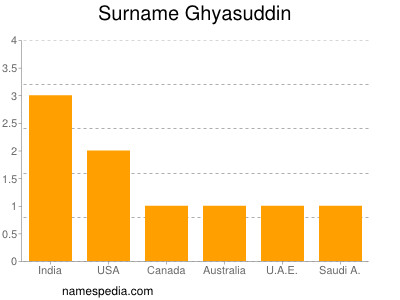 nom Ghyasuddin