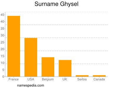 Familiennamen Ghysel