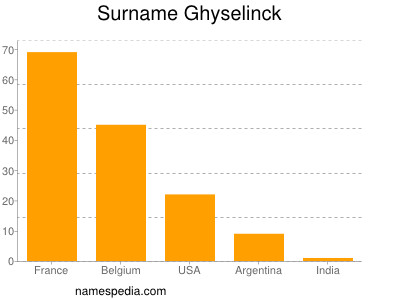 Familiennamen Ghyselinck