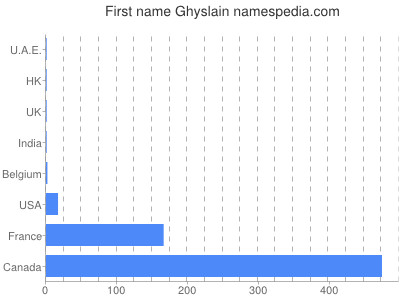 Vornamen Ghyslain