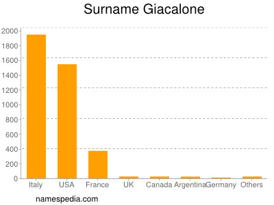 Familiennamen Giacalone
