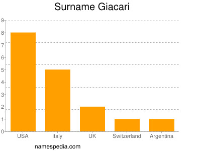Surname Giacari