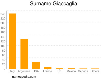 Familiennamen Giaccaglia