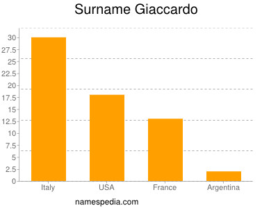 Surname Giaccardo
