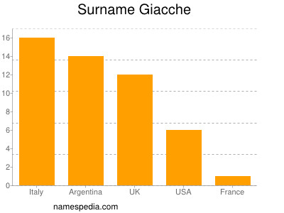 Familiennamen Giacche