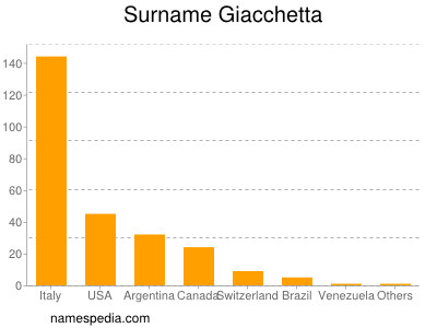 Surname Giacchetta